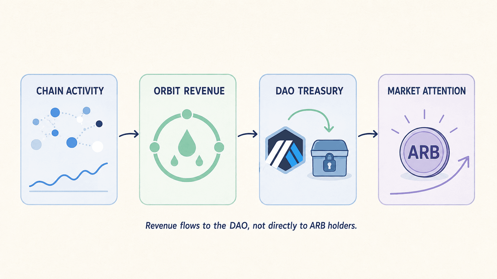 Is Arbitrum (ARB) Worth Buying After Its 30% Rally? An Analysis About Utility, Supply and Risks
