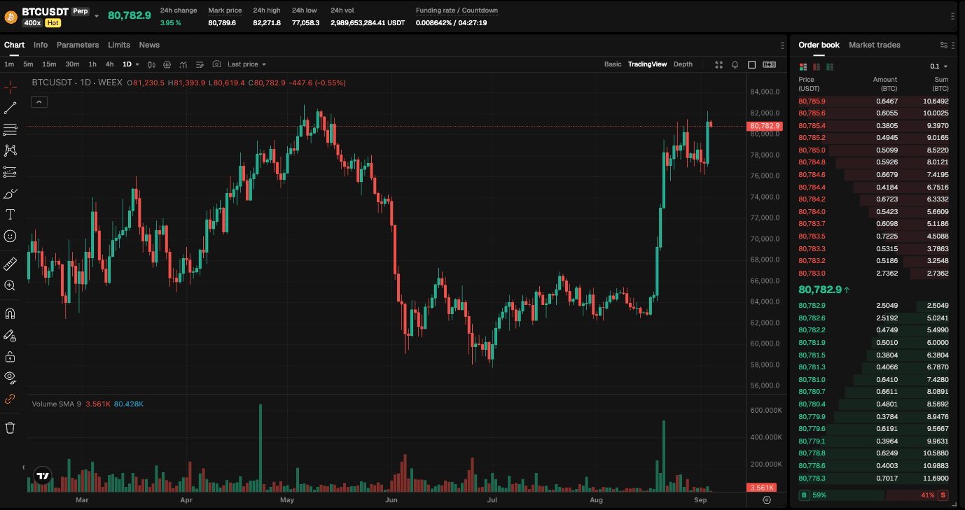 Bitcoin Back Above $81K, Payrolls in Focus | WEEX TradFi Daily(Sept. 4, 2026)